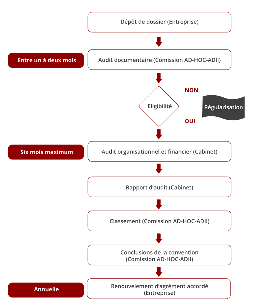 Procédure-d’octroi-de-la-catégorisation-en-douane-ou-et-fiscale